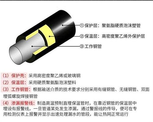 大庆聚氨酯发泡保温管产品保温结构